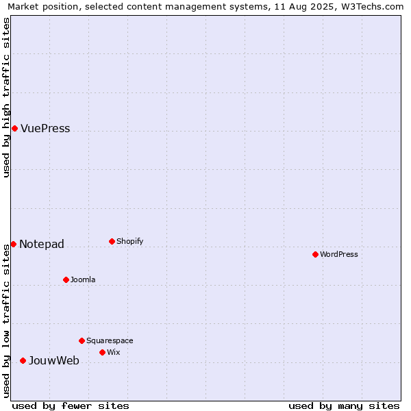 Market position of JouwWeb vs. VuePress vs. Notepad