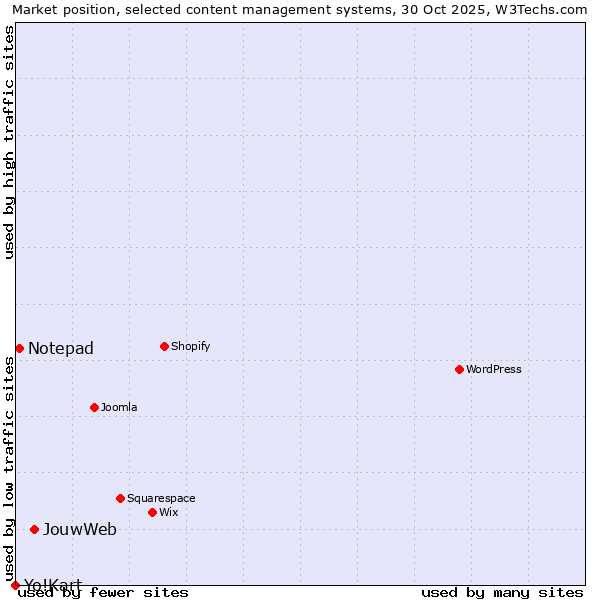 Market position of JouwWeb vs. Notepad vs. Yo!Kart