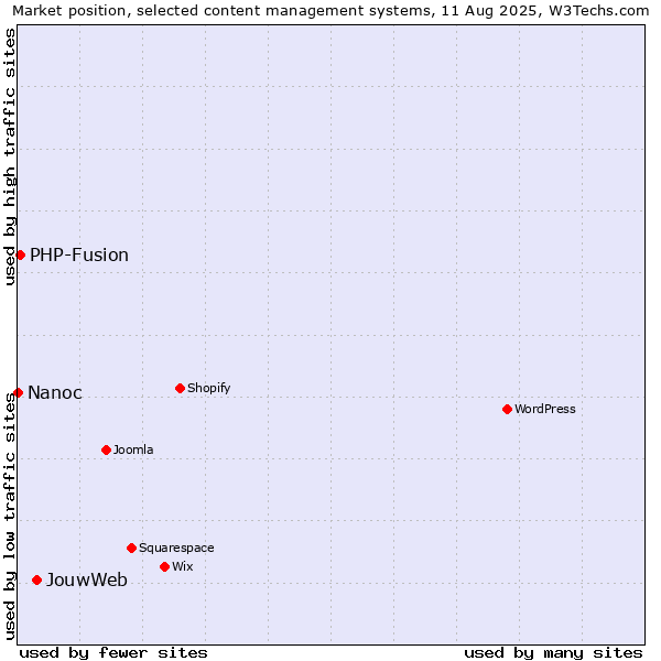 Market position of JouwWeb vs. PHP-Fusion vs. Nanoc