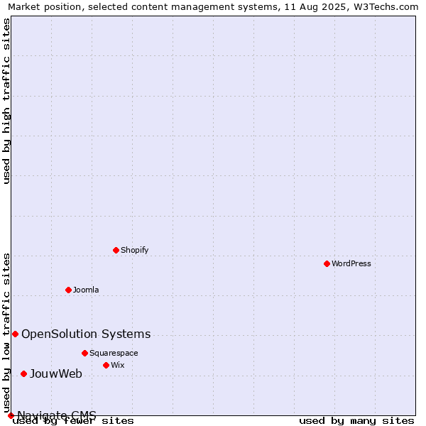 Market position of JouwWeb vs. OpenSolution Systems vs. Navigate CMS