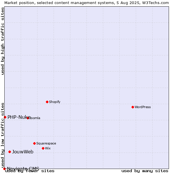 Market position of JouwWeb vs. PHP-Nuke vs. Navigate CMS