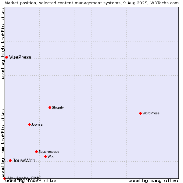 Market position of JouwWeb vs. VuePress vs. Navigate CMS