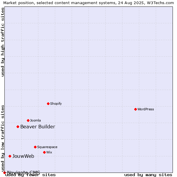 Market position of Beaver Builder vs. JouwWeb vs. Navigate CMS