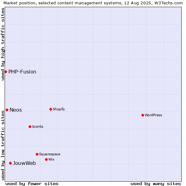 Market position of JouwWeb vs. Neos vs. PHP-Fusion