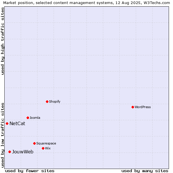 Market position of JouwWeb vs. NetCat