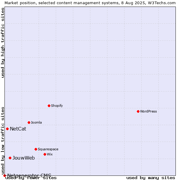 Market position of JouwWeb vs. NetCat vs. Netgenerator CMS