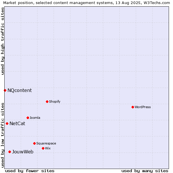 Market position of JouwWeb vs. NetCat vs. NQcontent