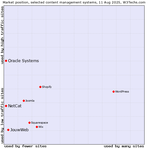Market position of JouwWeb vs. Oracle Systems vs. NetCat