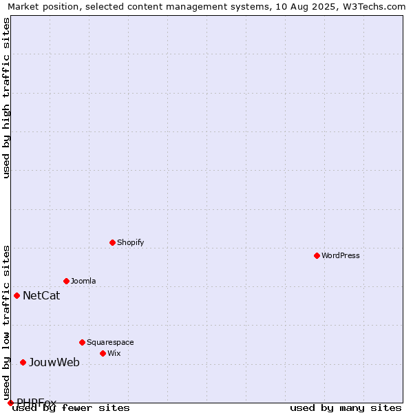 Market position of JouwWeb vs. NetCat vs. PHPFox