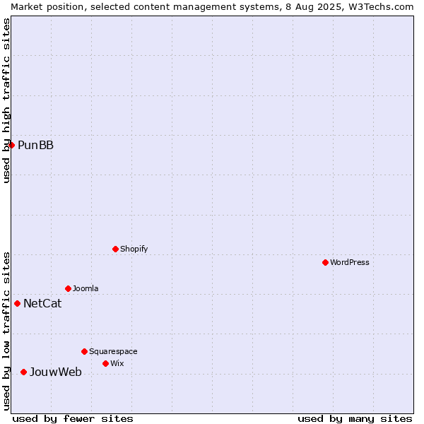 Market position of JouwWeb vs. NetCat vs. PunBB