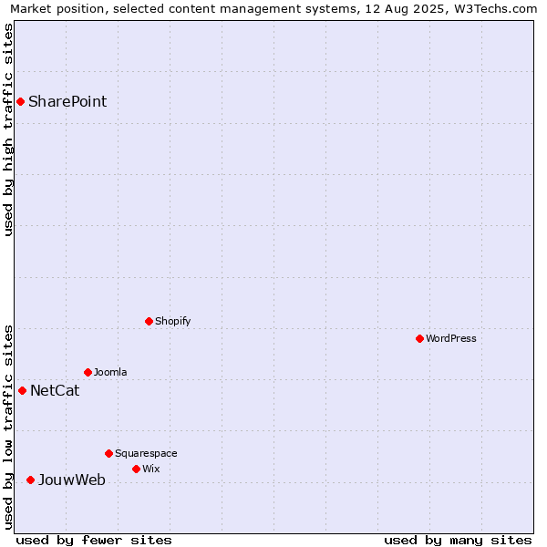 Market position of JouwWeb vs. NetCat vs. SharePoint