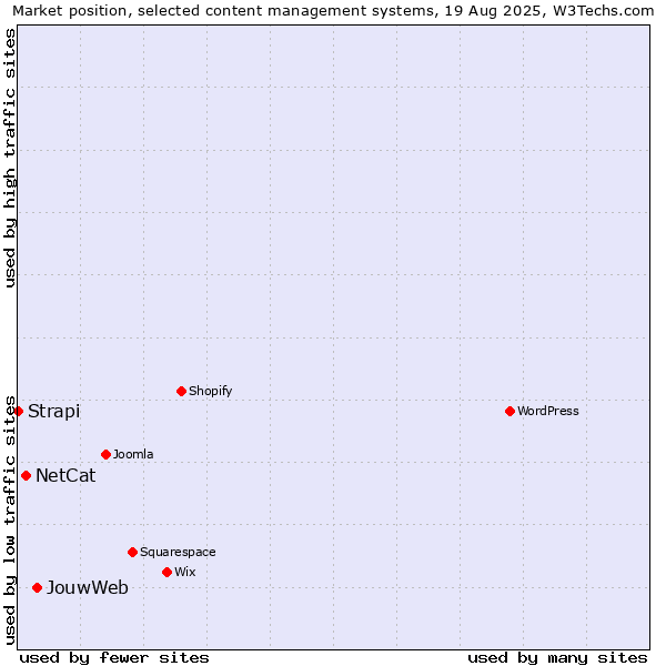 Market position of JouwWeb vs. NetCat vs. Strapi