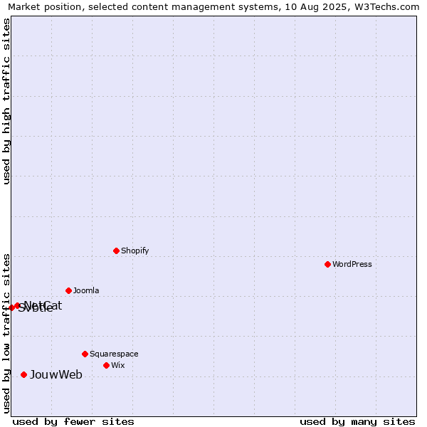 Market position of JouwWeb vs. NetCat vs. Svbtle