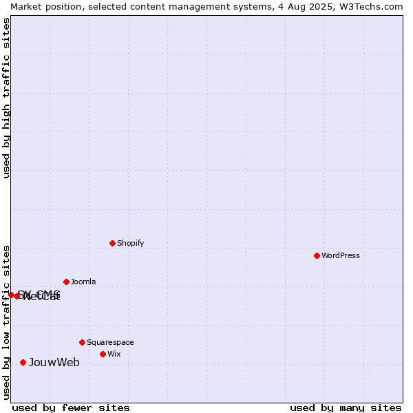 Market position of JouwWeb vs. NetCat vs. SX CMS