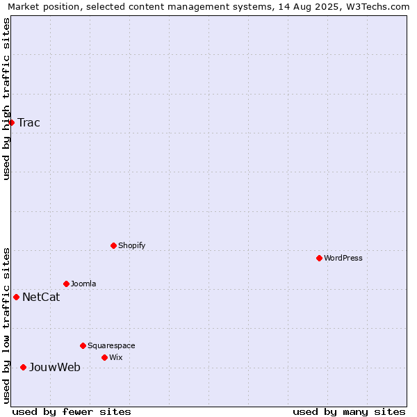 Market position of JouwWeb vs. NetCat vs. Trac