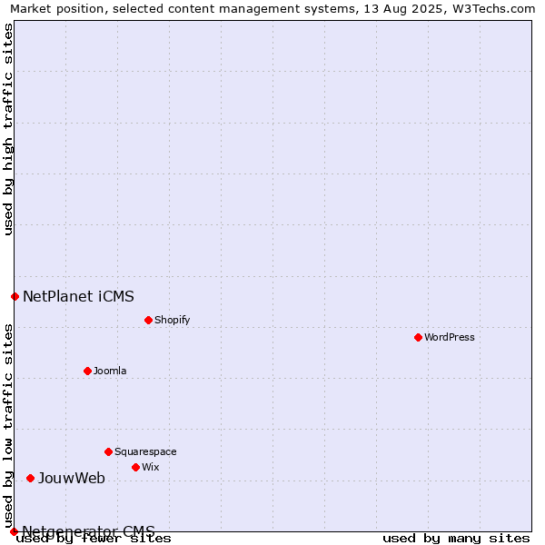 Market position of JouwWeb vs. NetPlanet iCMS vs. Netgenerator CMS