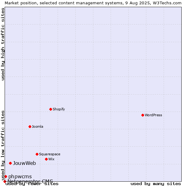Market position of JouwWeb vs. phpwcms vs. Netgenerator CMS