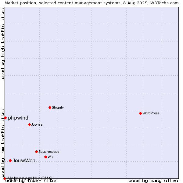 Market position of JouwWeb vs. phpwind vs. Netgenerator CMS