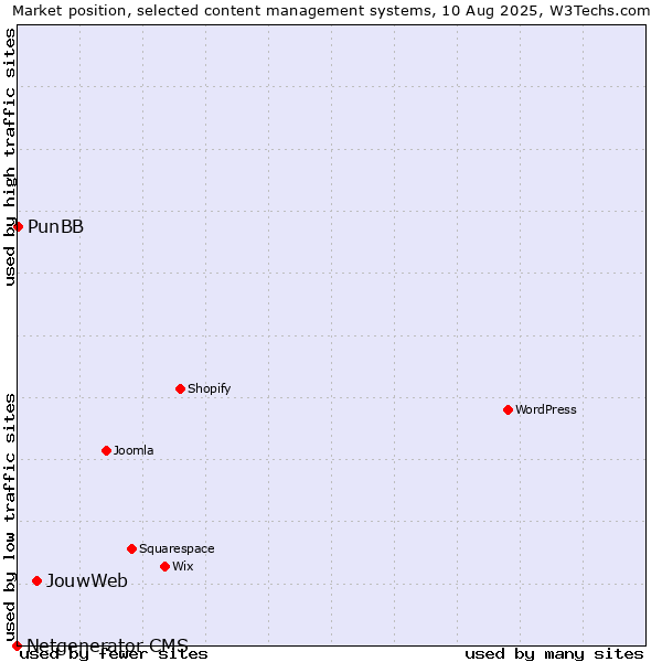 Market position of JouwWeb vs. PunBB vs. Netgenerator CMS