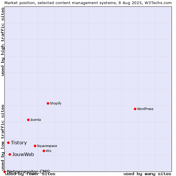 Market position of JouwWeb vs. Tistory vs. Netgenerator CMS