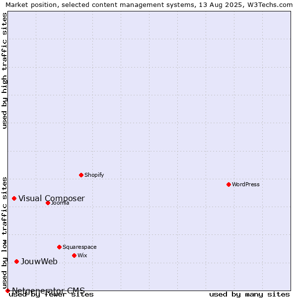 Market position of JouwWeb vs. Visual Composer vs. Netgenerator CMS