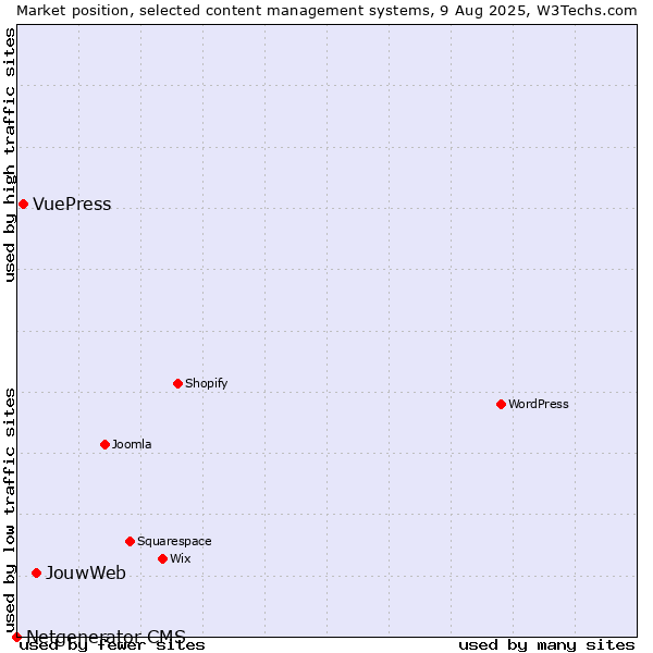 Market position of JouwWeb vs. VuePress vs. Netgenerator CMS