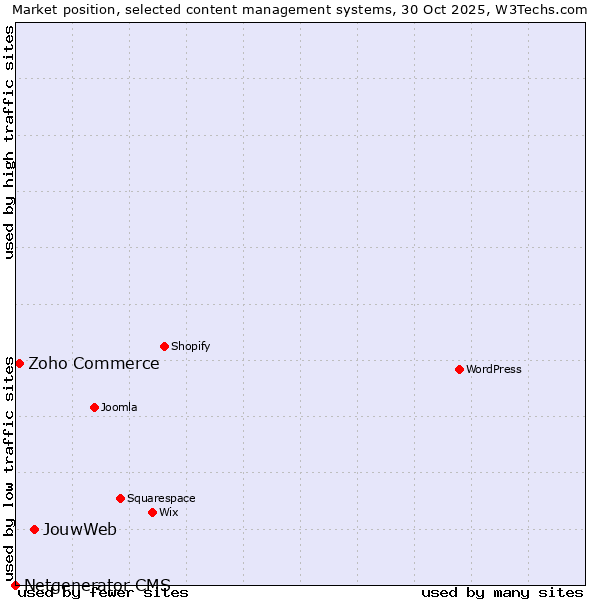 Market position of JouwWeb vs. Zoho Commerce vs. Netgenerator CMS