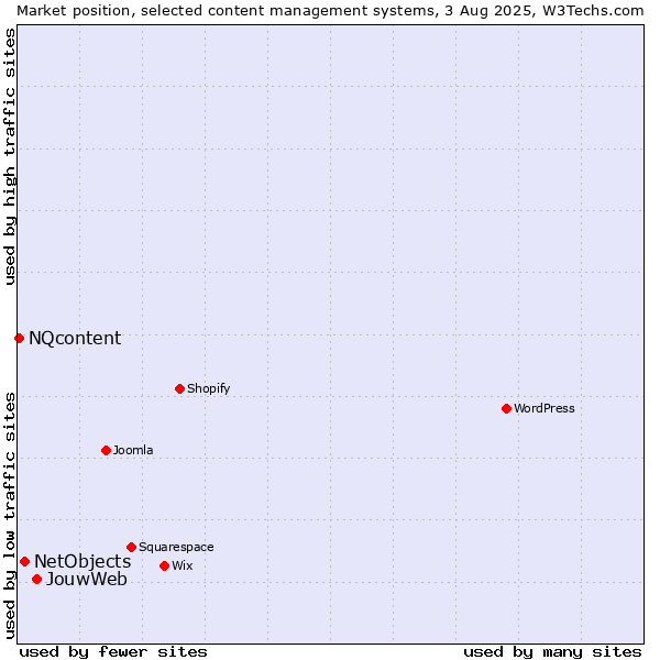 Market position of JouwWeb vs. NetObjects vs. NQcontent