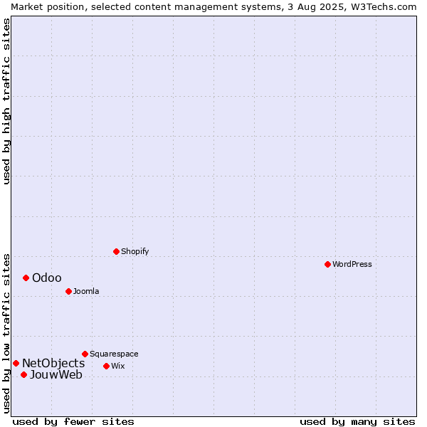 Market position of Odoo vs. JouwWeb vs. NetObjects