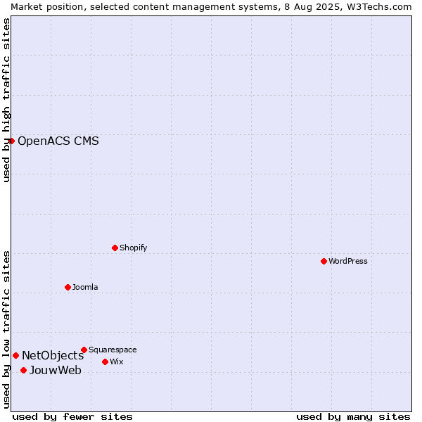 Market position of JouwWeb vs. NetObjects vs. OpenACS CMS