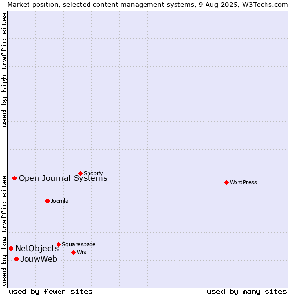 Market position of JouwWeb vs. Open Journal Systems vs. NetObjects