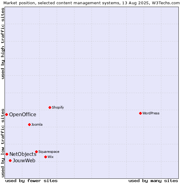 Market position of JouwWeb vs. NetObjects vs. OpenOffice