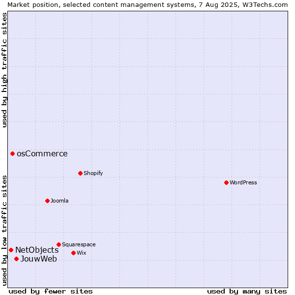 Market position of JouwWeb vs. osCommerce vs. NetObjects