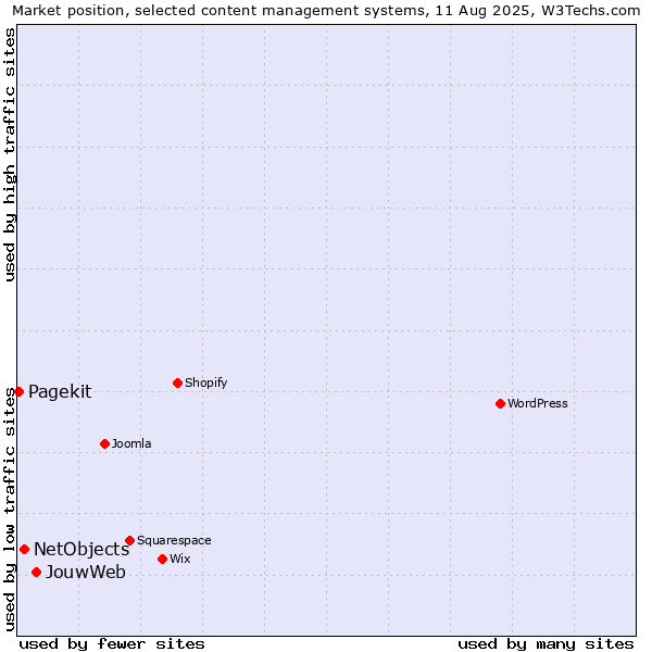 Market position of JouwWeb vs. NetObjects vs. Pagekit