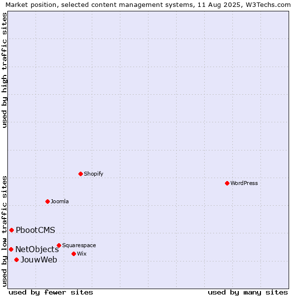 Market position of JouwWeb vs. PbootCMS vs. NetObjects