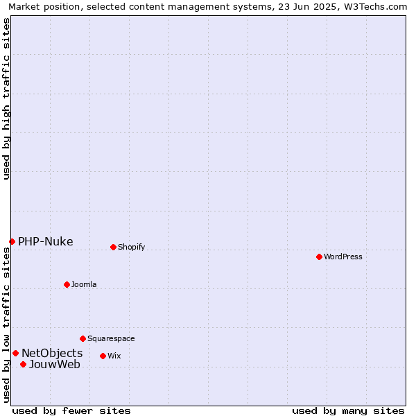 Market position of JouwWeb vs. NetObjects vs. PHP-Nuke