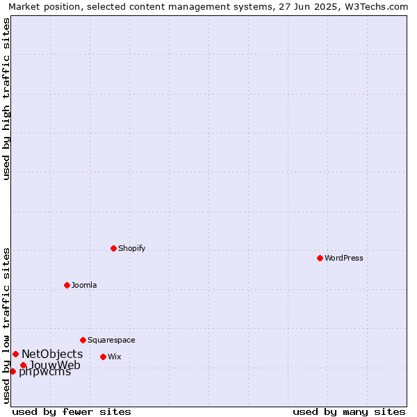 Market position of JouwWeb vs. NetObjects vs. phpwcms