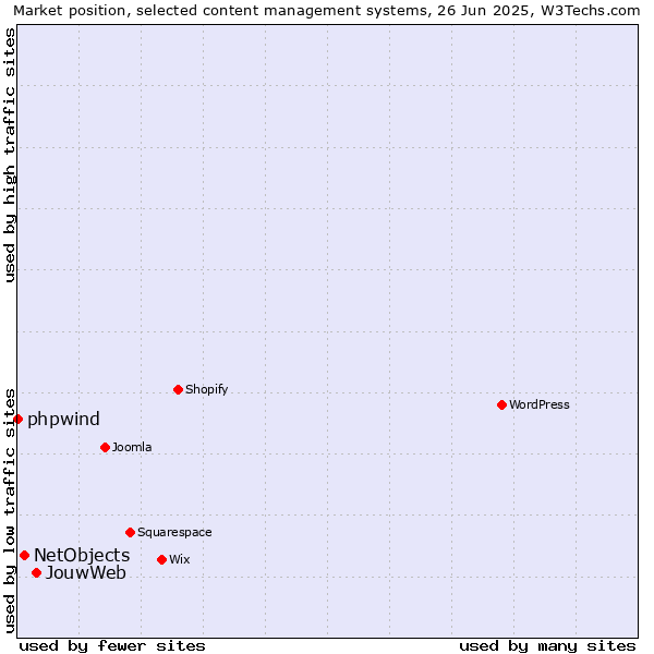 Market position of JouwWeb vs. NetObjects vs. phpwind