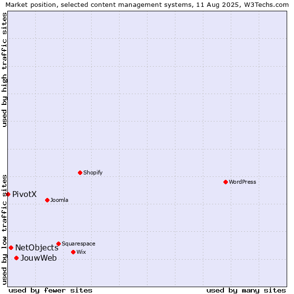 Market position of JouwWeb vs. NetObjects vs. PivotX