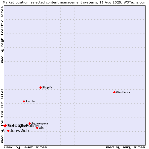 Market position of JouwWeb vs. NetObjects vs. Plesk SiteBuilder