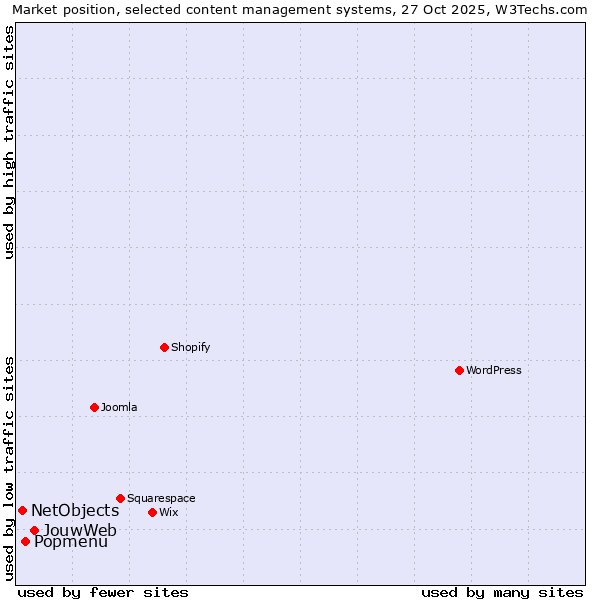 Market position of JouwWeb vs. Popmenu vs. NetObjects
