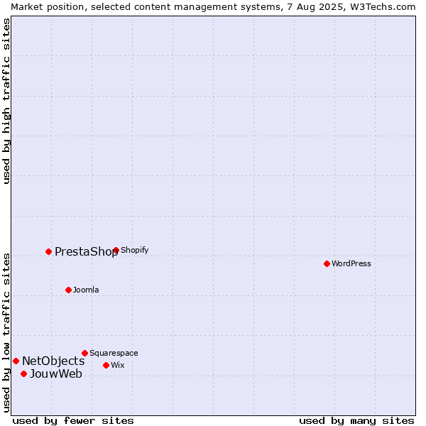 Market position of PrestaShop vs. JouwWeb vs. NetObjects