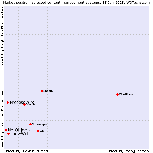 Market position of JouwWeb vs. ProcessWire vs. NetObjects