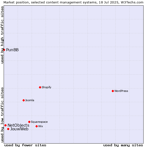 Market position of JouwWeb vs. NetObjects vs. PunBB