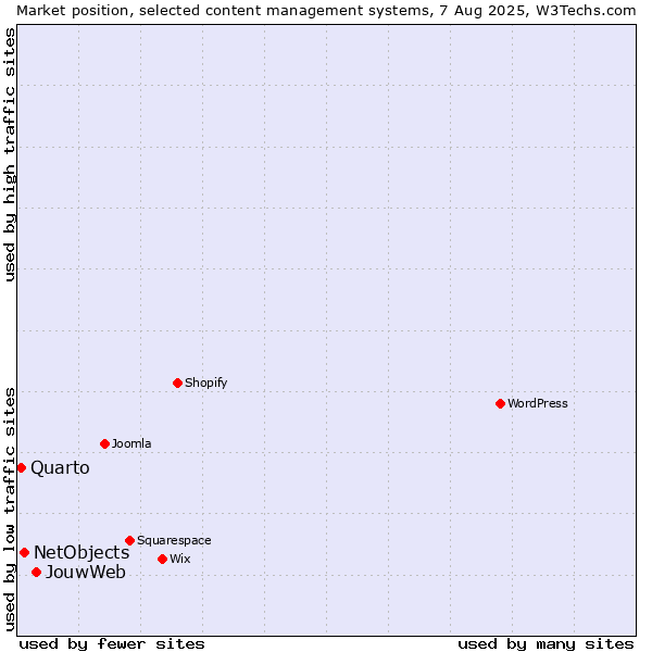Market position of JouwWeb vs. NetObjects vs. Quarto