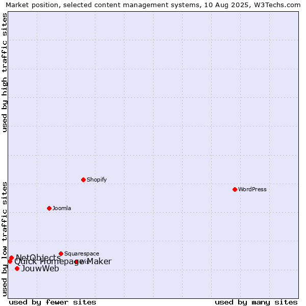 Market position of JouwWeb vs. NetObjects vs. Quick Homepage Maker