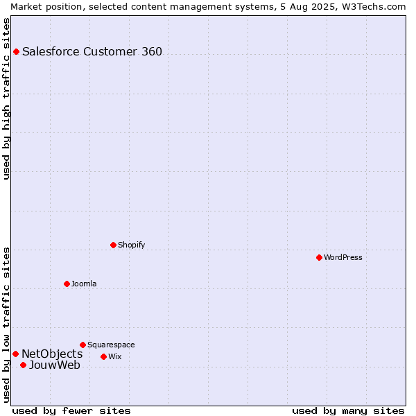 Market position of JouwWeb vs. Salesforce Customer 360 vs. NetObjects