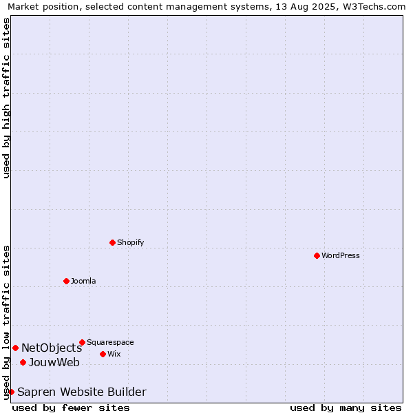 Market position of JouwWeb vs. NetObjects vs. Sapren Website Builder