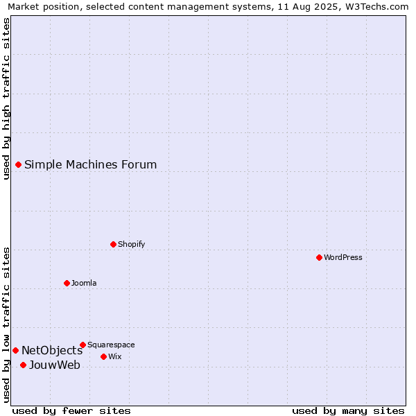 Market position of JouwWeb vs. Simple Machines Forum vs. NetObjects