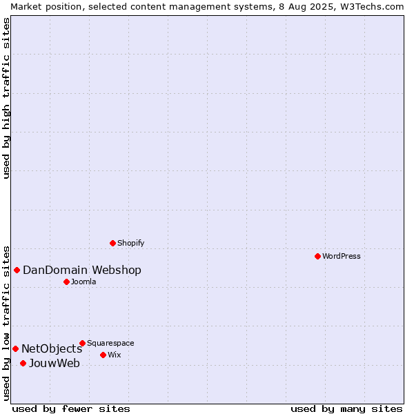 Market position of JouwWeb vs. DanDomain Webshop vs. NetObjects